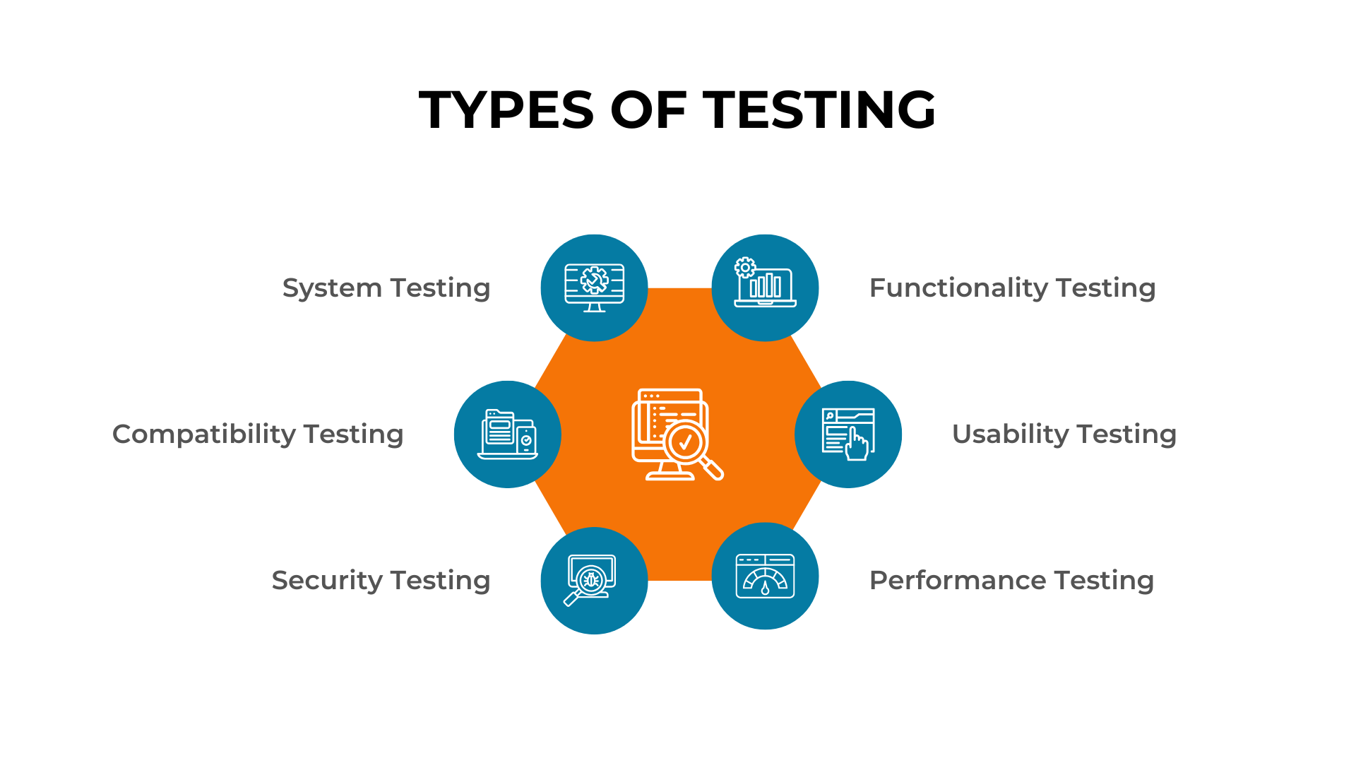 Types of Testing