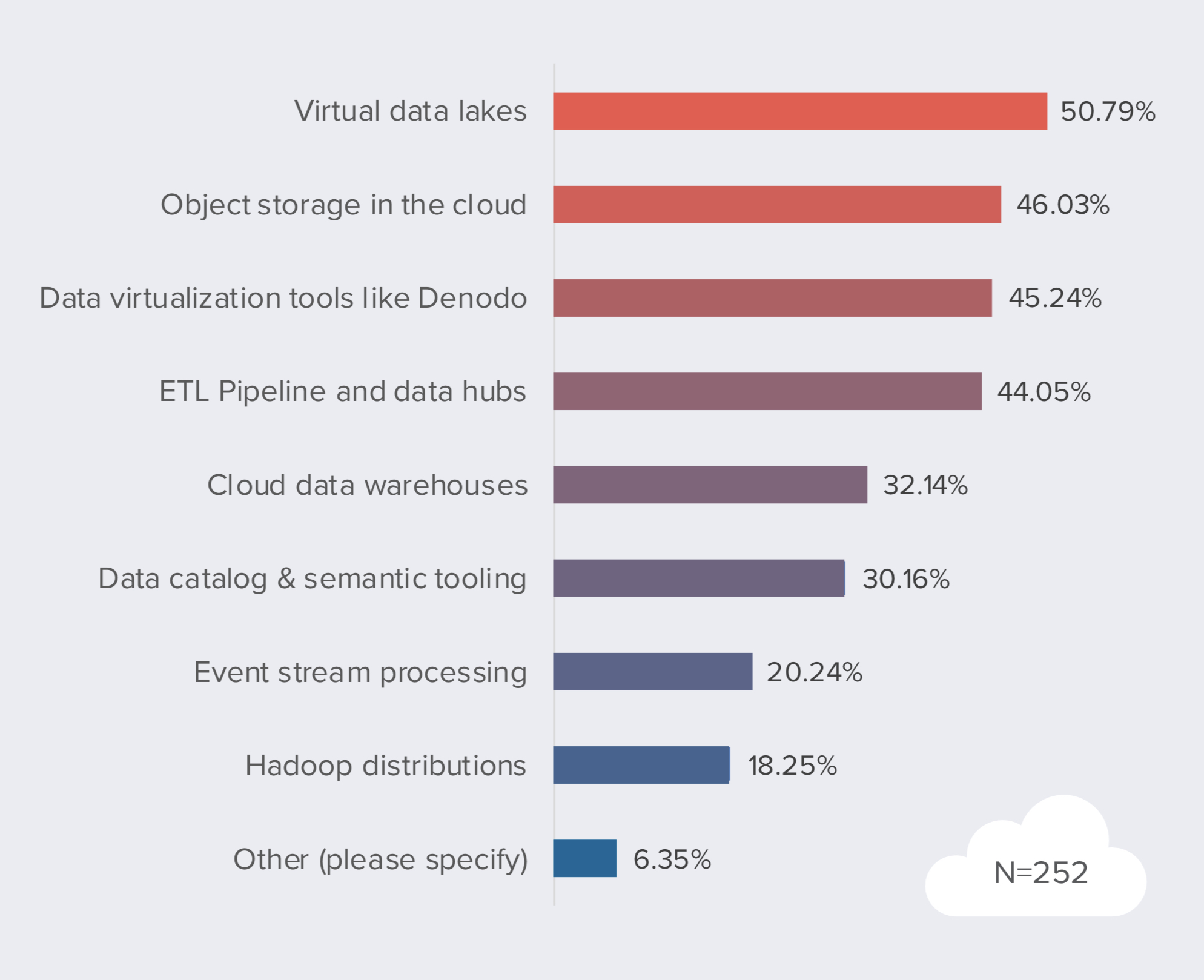 denodo-cloud-survey-2020-22